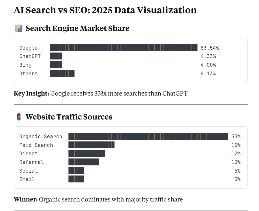 Google vs AI Data visualization - 1