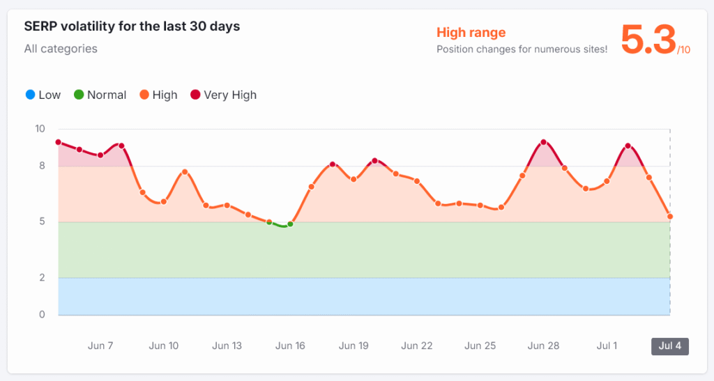 Semrush Sensor - SERF Volatility