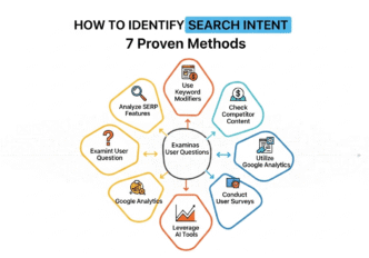 search intent analysis tools dashboard showing keyword intent classification and user