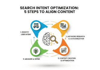 Step-by-step optimization process flowchart showing search intent analysis to content implementation workflow