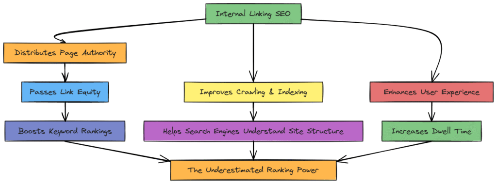 benefits of internal linking showed in the picture