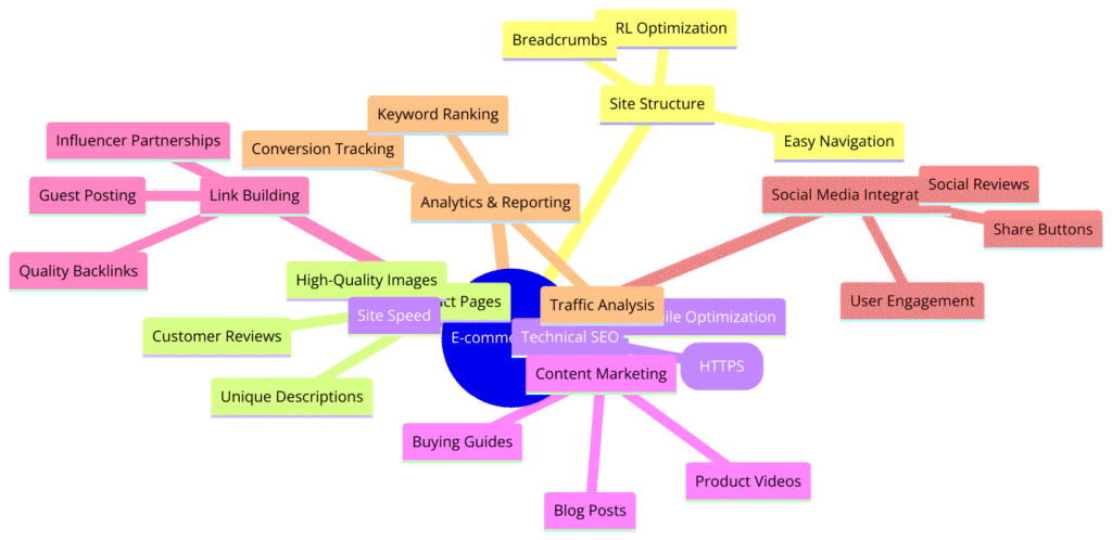 Ecommerce SEO