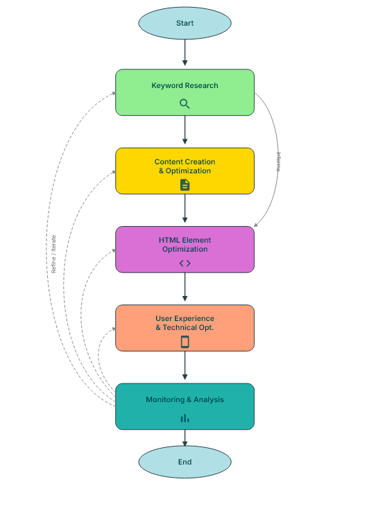 On page seo process flow diagram