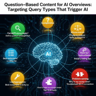 Question-Based Content for AI Overviews: Targeting Query Types That Trigger AI